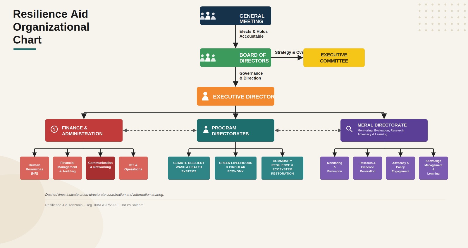 Resilience Aid Leadership Structure